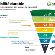 Favoriser la mobilité durable chez Novago